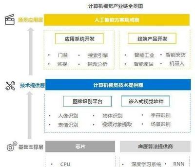 備受馬云青睞的人工智能獨角獸 商湯、曠視、依圖綜合實力與應用軟件開發對比